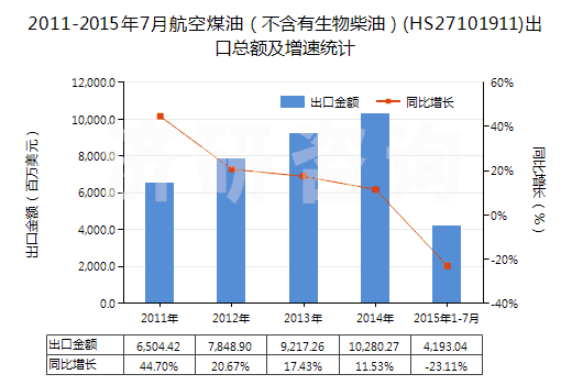 2011-2015年7月航空煤油(不含有生物柴油)(HS27101911)出口總額及增速統(tǒng)計(jì) 2011-2015年7月航空煤油(不含有生物柴油)(HS27101911)出口總額及增速統(tǒng)計(jì)